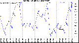 Milwaukee Weather Dew Point<br>Daily Low