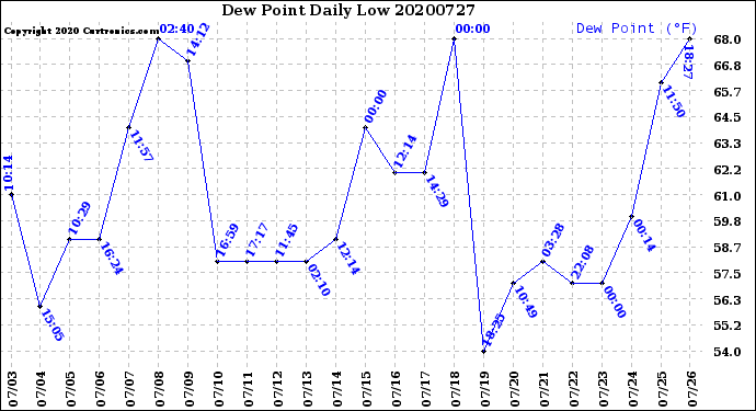 Milwaukee Weather Dew Point<br>Daily Low