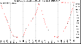 Milwaukee Weather Evapotranspiration<br>per Month (qts sq/ft)