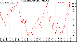 Milwaukee Weather Heat Index<br>Daily High