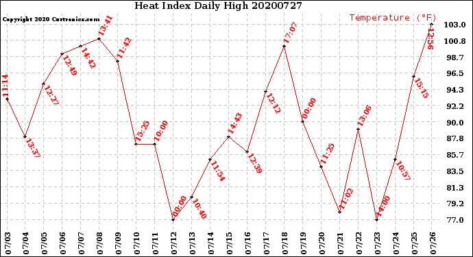 Milwaukee Weather Heat Index<br>Daily High