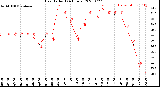 Milwaukee Weather Heat Index<br>(24 Hours)