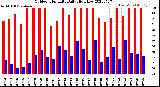 Milwaukee Weather Outdoor Humidity<br>Daily High/Low