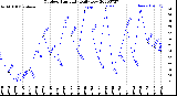 Milwaukee Weather Outdoor Humidity<br>Daily Low