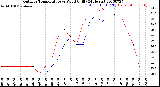 Milwaukee Weather Outdoor Temperature<br>vs Wind Chill<br>(24 Hours)