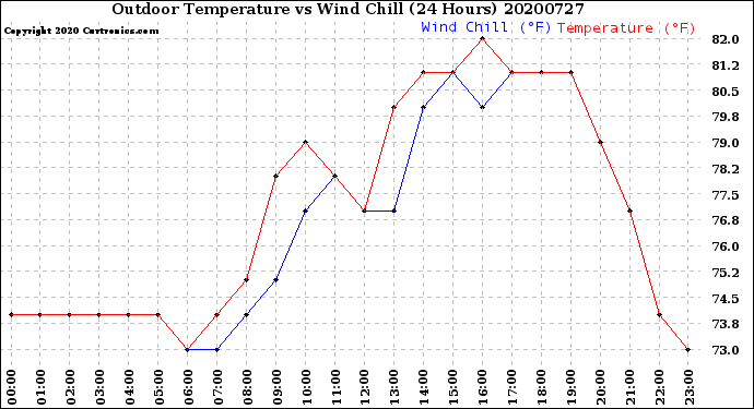 Milwaukee Weather Outdoor Temperature<br>vs Wind Chill<br>(24 Hours)