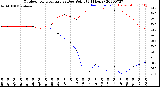 Milwaukee Weather Outdoor Temperature<br>vs Dew Point<br>(24 Hours)