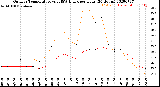 Milwaukee Weather Outdoor Temperature<br>vs THSW Index<br>per Hour<br>(24 Hours)