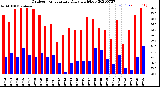 Milwaukee Weather Outdoor Temperature<br>Daily High/Low