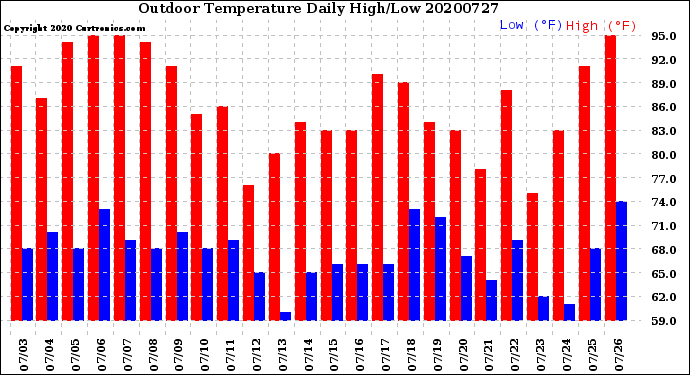 Milwaukee Weather Outdoor Temperature<br>Daily High/Low