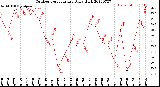 Milwaukee Weather Outdoor Temperature<br>Daily High