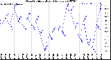 Milwaukee Weather Outdoor Temperature<br>Daily Low