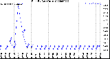 Milwaukee Weather Rain<br>By Day<br>(Inches)