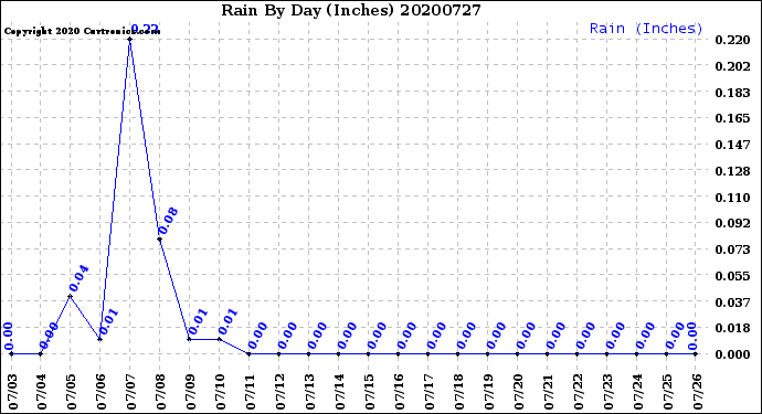 Milwaukee Weather Rain<br>By Day<br>(Inches)