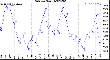 Milwaukee Weather Rain<br>per Month