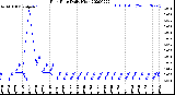 Milwaukee Weather Rain Rate<br>Daily High