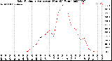 Milwaukee Weather Solar Radiation Average<br>per Hour<br>(24 Hours)