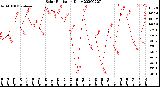 Milwaukee Weather Solar Radiation<br>Daily