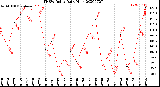 Milwaukee Weather THSW Index<br>Daily High