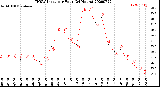 Milwaukee Weather THSW Index<br>per Hour<br>(24 Hours)