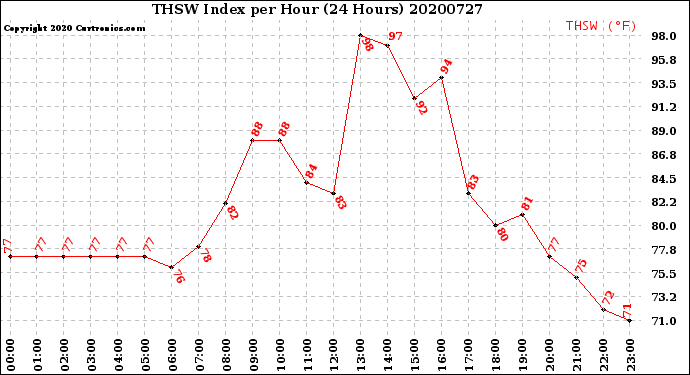 Milwaukee Weather THSW Index<br>per Hour<br>(24 Hours)