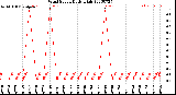 Milwaukee Weather Wind Speed<br>Daily High