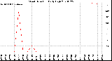 Milwaukee Weather Wind Direction<br>Daily High