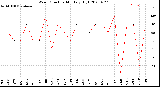 Milwaukee Weather Wind Direction<br>Monthly High