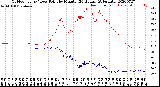 Milwaukee Weather Outdoor Temp / Dew Point<br>by Minute<br>(24 Hours) (Alternate)