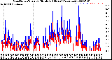 Milwaukee Weather Wind Speed/Gusts<br>by Minute<br>(24 Hours) (Alternate)