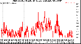 Milwaukee Weather Wind Speed<br>by Minute<br>(24 Hours) (Alternate)