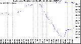 Milwaukee Weather Barometric Pressure<br>per Minute<br>(24 Hours)