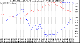 Milwaukee Weather Outdoor Humidity<br>vs Temperature<br>Every 5 Minutes