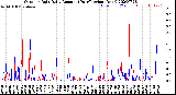 Milwaukee Weather Outdoor Rain<br>Daily Amount<br>(Past/Previous Year)