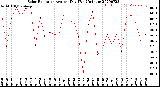 Milwaukee Weather Solar Radiation<br>Avg per Day W/m2/minute