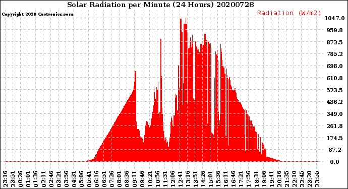 Milwaukee Weather Solar Radiation<br>per Minute<br>(24 Hours)