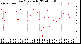 Milwaukee Weather Solar Radiation<br>per Day KW/m2