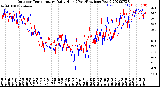 Milwaukee Weather Outdoor Temperature<br>Daily High<br>(Past/Previous Year)