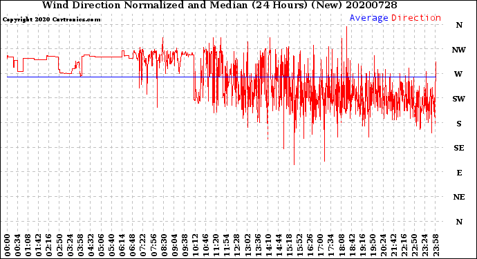 Milwaukee Weather Wind Direction<br>Normalized and Median<br>(24 Hours) (New)