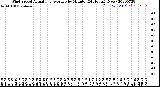 Milwaukee Weather Wind Speed<br>Actual and Average<br>by Minute<br>(24 Hours) (New)