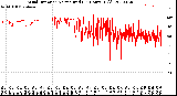 Milwaukee Weather Wind Direction<br>Normalized<br>(24 Hours) (Old)