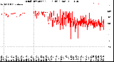 Milwaukee Weather Wind Direction<br>(24 Hours) (Raw)