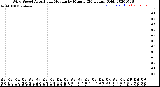 Milwaukee Weather Wind Speed<br>Actual and Median<br>by Minute<br>(24 Hours) (Old)