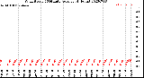 Milwaukee Weather Wind Speed<br>10 Minute Average<br>(4 Hours)