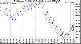 Milwaukee Weather Barometric Pressure<br>per Hour<br>(24 Hours)