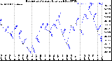 Milwaukee Weather Barometric Pressure<br>Daily High