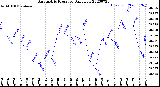 Milwaukee Weather Barometric Pressure<br>Daily Low