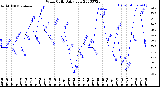 Milwaukee Weather Wind Chill<br>Daily Low