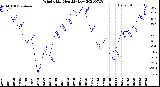 Milwaukee Weather Wind Chill<br>Monthly Low