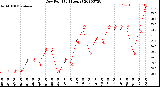 Milwaukee Weather Dew Point<br>(24 Hours)